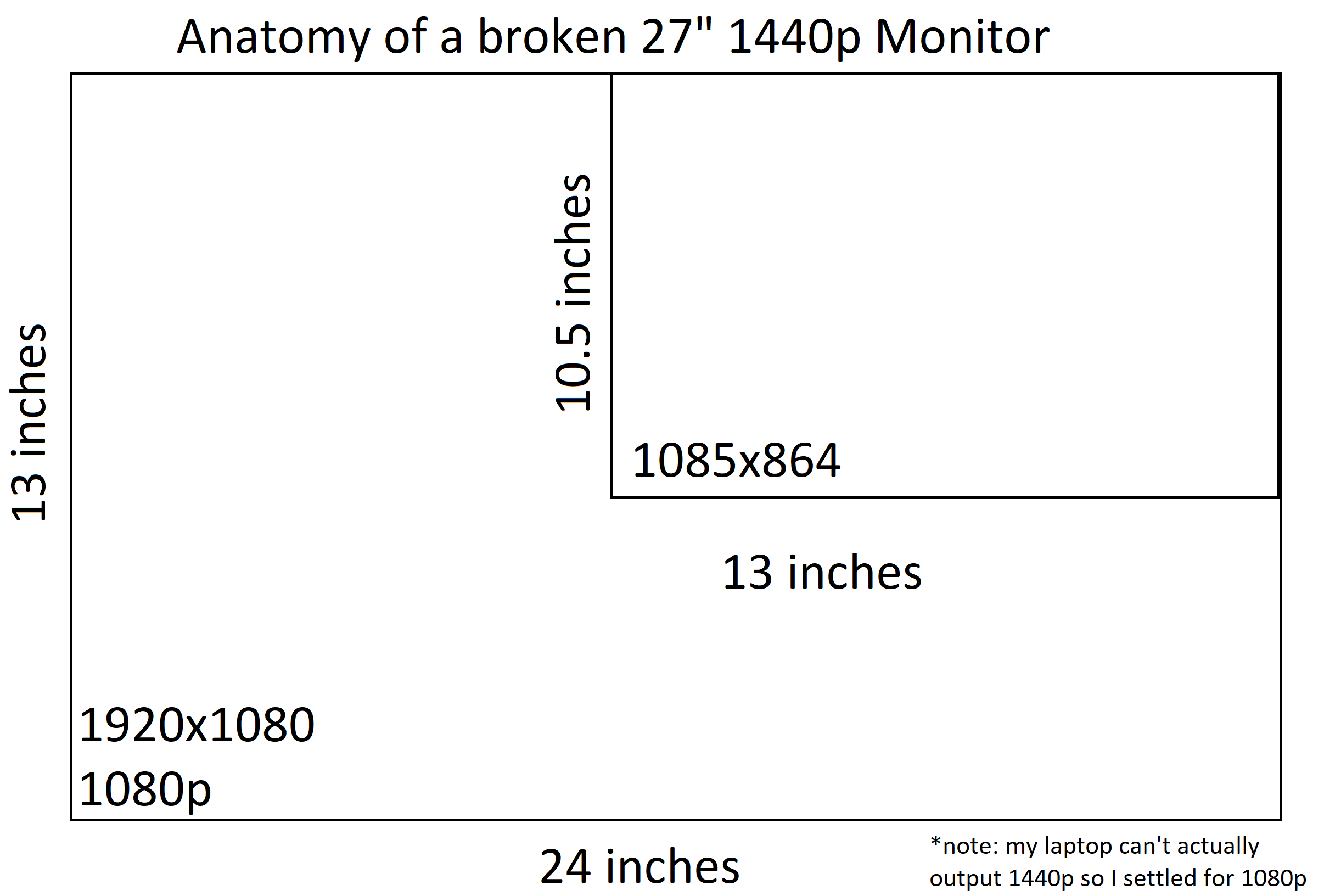 Anatomy of a broken monitor